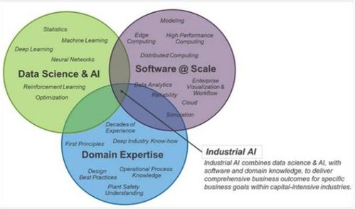 工業(yè)AI勢(shì)頭強(qiáng)勁，加速企業(yè)數(shù)字化轉(zhuǎn)型——探索人工智能應(yīng)用軟件開(kāi)發(fā)新路徑