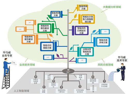 畢馬威AI工廠與微軟云強強聯(lián)手 共創(chuàng)人工智能未來，共建創(chuàng)新解決方案